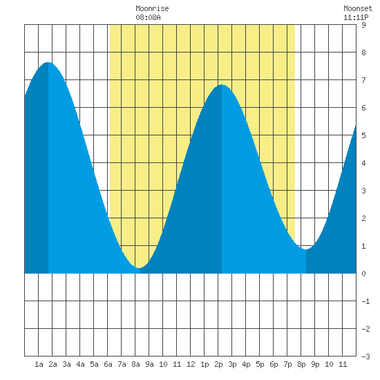 Long Neck Point tide chart for Thursday, April 15, 2021