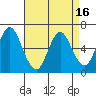 Long Neck Point tide chart for Friday, April 16, 2021