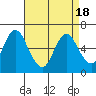 Long Neck Point tide chart for Sunday, April 18, 2021