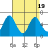 Long Neck Point tide chart for Monday, April 19, 2021