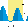 Long Neck Point tide chart for Thursday, April 1, 2021