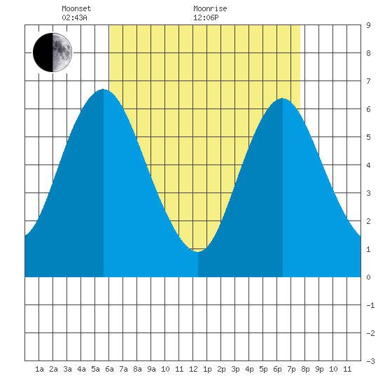 Long Neck Point tide chart for Tuesday, April 20, 2021