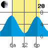 Long Neck Point tide chart for Tuesday, April 20, 2021
