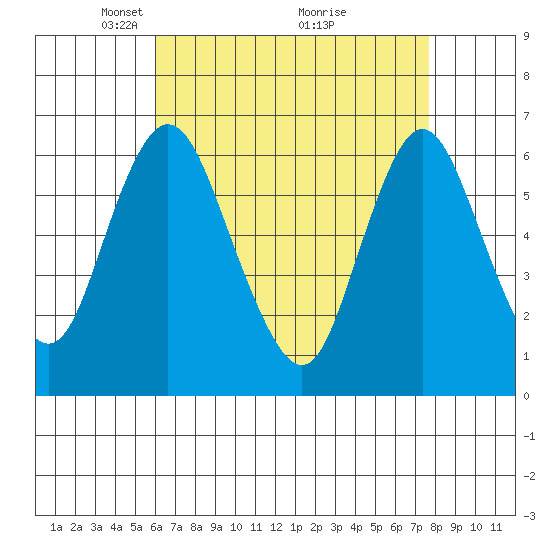 Long Neck Point tide chart for Wednesday, April 21, 2021