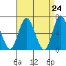 Long Neck Point tide chart for Saturday, April 24, 2021