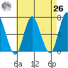 Long Neck Point tide chart for Monday, April 26, 2021