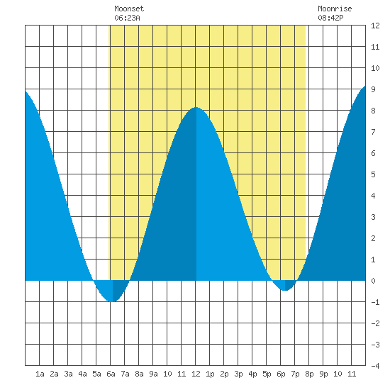 Long Neck Point tide chart for Tuesday, April 27, 2021