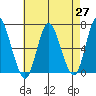 Long Neck Point tide chart for Tuesday, April 27, 2021