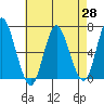 Long Neck Point tide chart for Wednesday, April 28, 2021
