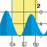 Long Neck Point tide chart for Friday, April 2, 2021