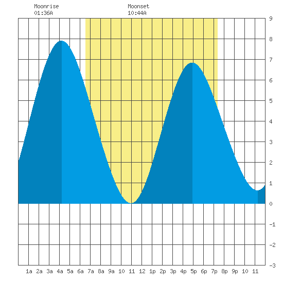Long Neck Point tide chart for Saturday, April 3, 2021