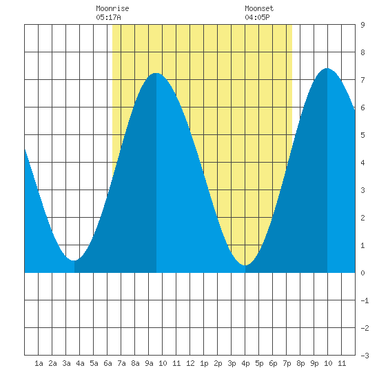 Long Neck Point tide chart for Thursday, April 8, 2021