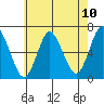 Long Neck Point tide chart for Monday, May 10, 2021