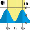Long Neck Point tide chart for Wednesday, May 19, 2021