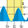 Long Neck Point tide chart for Saturday, May 1, 2021