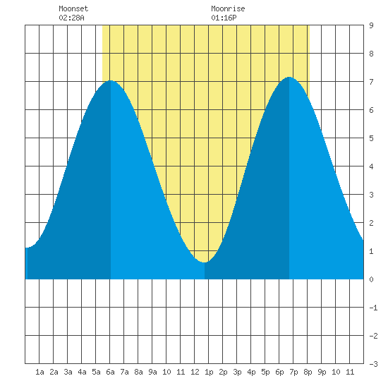 Long Neck Point tide chart for Thursday, May 20, 2021