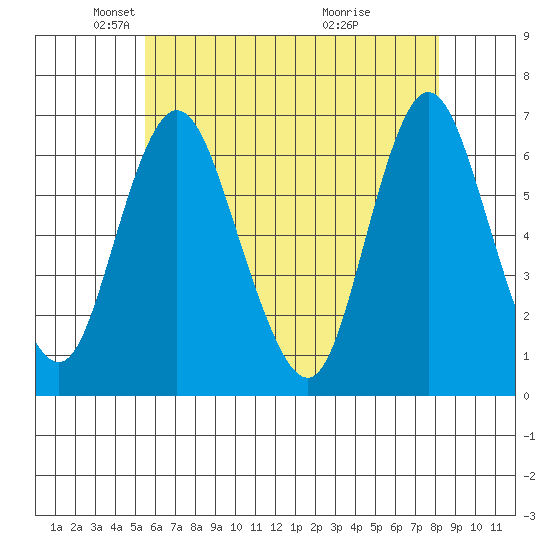Long Neck Point tide chart for Friday, May 21, 2021