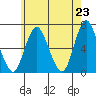 Long Neck Point tide chart for Sunday, May 23, 2021