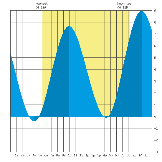 Long Neck Point tide chart for Monday, May 24, 2021