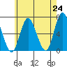 Long Neck Point tide chart for Monday, May 24, 2021