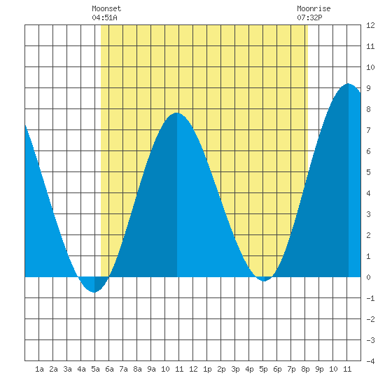 Long Neck Point tide chart for Tuesday, May 25, 2021