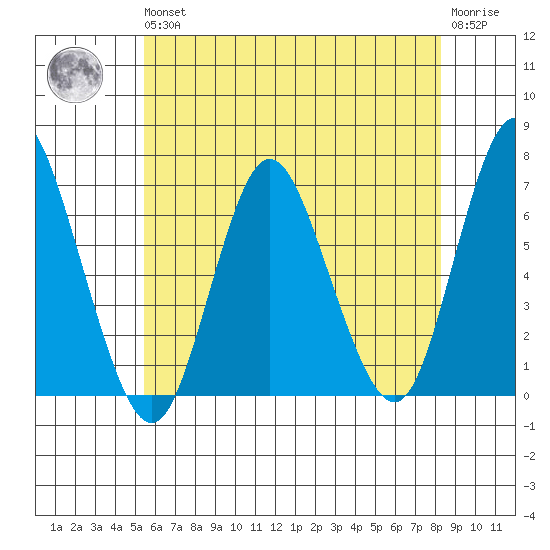 Long Neck Point tide chart for Wednesday, May 26, 2021