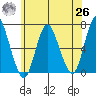 Long Neck Point tide chart for Wednesday, May 26, 2021