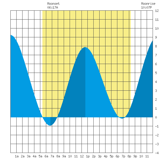 Long Neck Point tide chart for Thursday, May 27, 2021