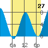 Long Neck Point tide chart for Thursday, May 27, 2021