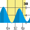 Long Neck Point tide chart for Sunday, May 30, 2021