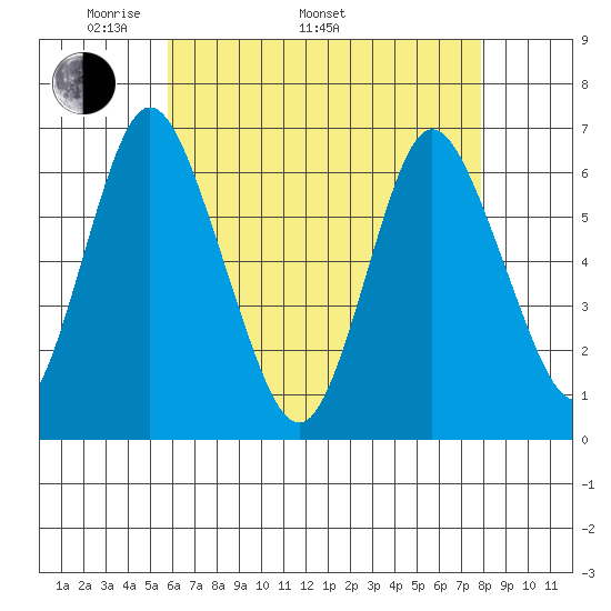 Long Neck Point tide chart for Monday, May 3, 2021