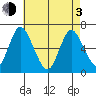 Long Neck Point tide chart for Monday, May 3, 2021