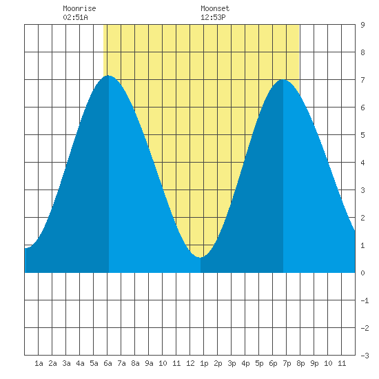 Long Neck Point tide chart for Tuesday, May 4, 2021