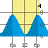 Long Neck Point tide chart for Tuesday, May 4, 2021
