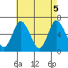 Long Neck Point tide chart for Wednesday, May 5, 2021