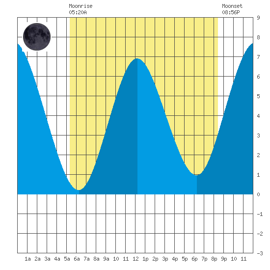 Long Neck Point tide chart for Thursday, June 10, 2021