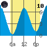 Long Neck Point tide chart for Thursday, June 10, 2021