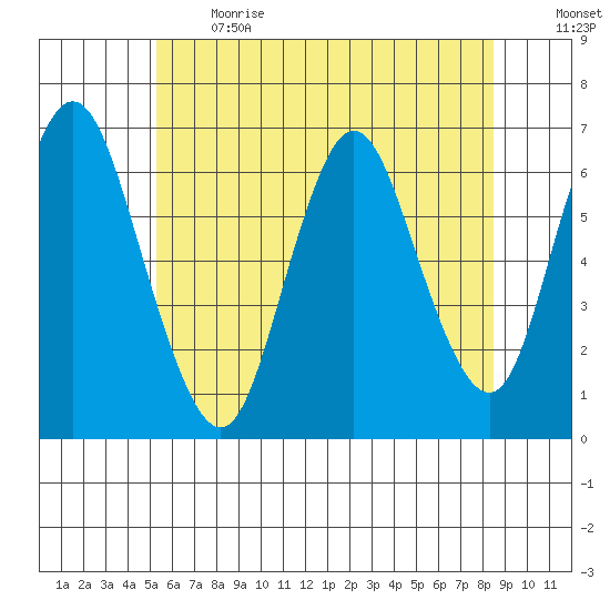 Long Neck Point tide chart for Sunday, June 13, 2021