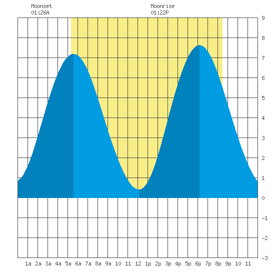 Long Neck Point tide chart for Friday, June 18, 2021