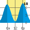 Long Neck Point tide chart for Friday, June 18, 2021