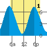 Long Neck Point tide chart for Tuesday, June 1, 2021