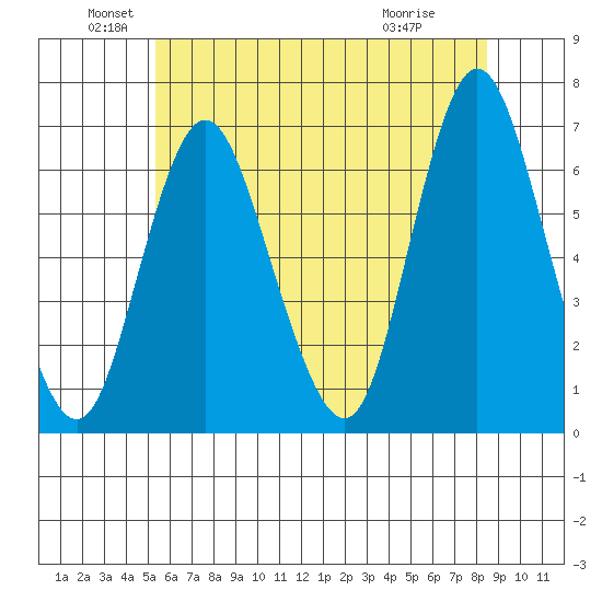 Long Neck Point tide chart for Sunday, June 20, 2021