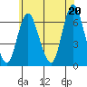 Long Neck Point tide chart for Sunday, June 20, 2021