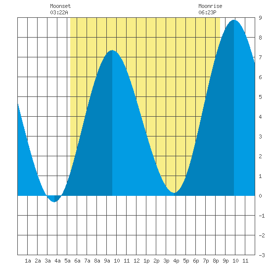Long Neck Point tide chart for Tuesday, June 22, 2021