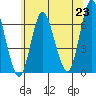 Long Neck Point tide chart for Wednesday, June 23, 2021