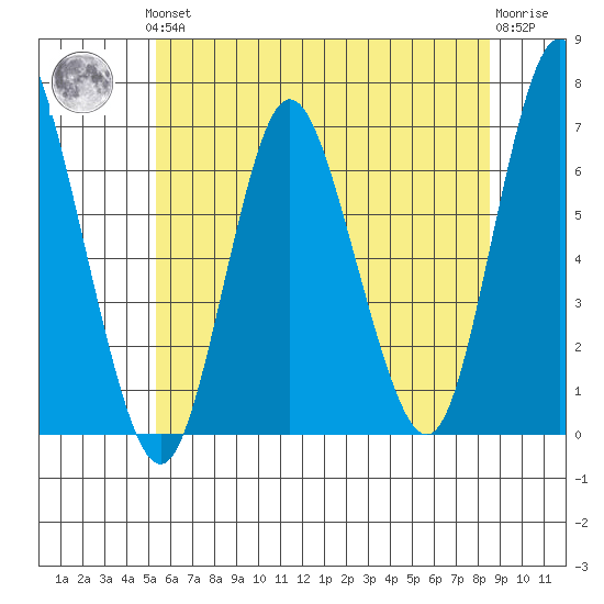 Long Neck Point tide chart for Thursday, June 24, 2021