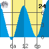Long Neck Point tide chart for Thursday, June 24, 2021