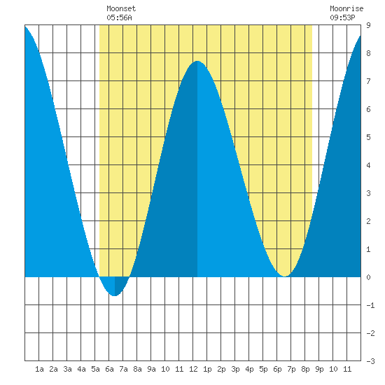Long Neck Point tide chart for Friday, June 25, 2021