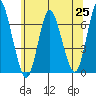 Long Neck Point tide chart for Friday, June 25, 2021
