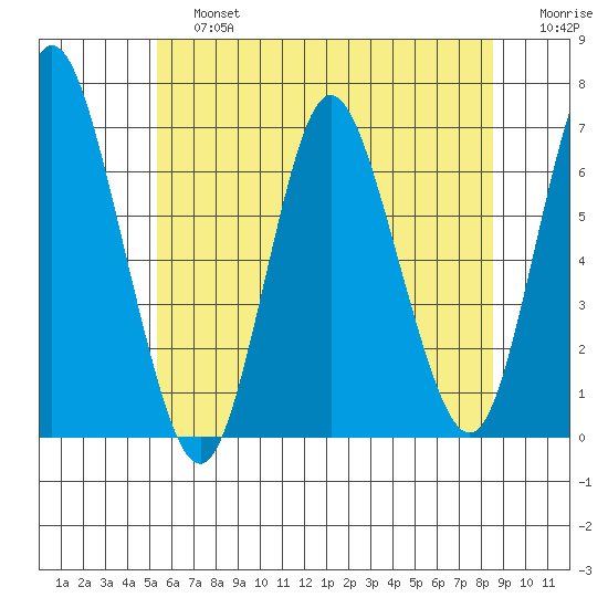 Long Neck Point tide chart for Saturday, June 26, 2021